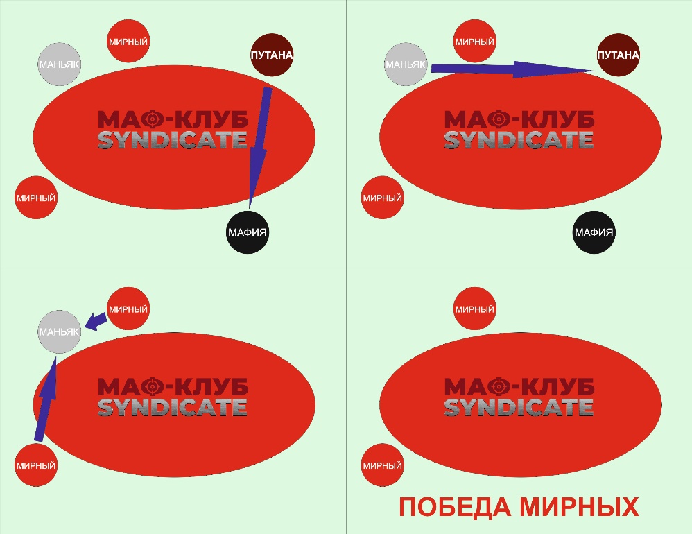 Игра мафия: путана и две стреляющие команды - сценарий 1 вариант 1 — клуб Синдикат Клуб Мафия Синдикат — путана и две стреляющие команды - сценарий 1 вариант 1