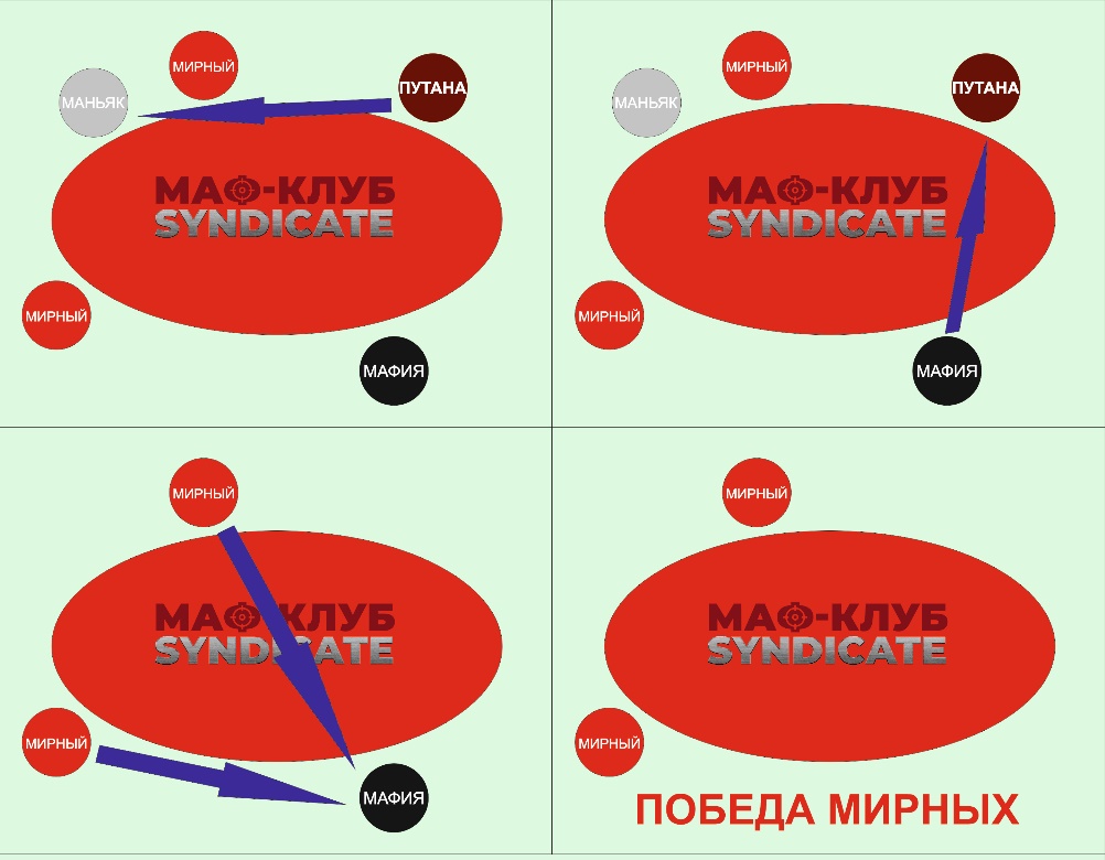 Игра мафия: путана и две стреляющие команды - сценарий 1 вариант 2 — клуб Синдикат Клуб Мафия Синдикат — путана и две стреляющие команды - сценарий 1 вариант 2