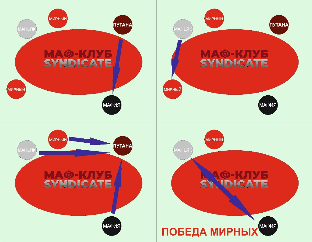 Игра мафия: путана и две стреляющие команды - сценарий 1 вариант 3 — клуб Синдикат Клуб Мафия Синдикат — путана и две стреляющие команды - сценарий 1 вариант 3