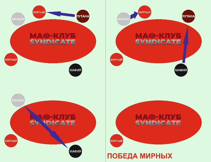 Игра мафия: путана и две стреляющие команды - сценарий 2 вариант 3 — клуб Синдикат Клуб Мафия Синдикат — путана и две стреляющие команды - сценарий 2 вариант 3