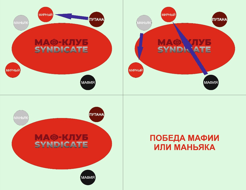 Игра мафия: путана и две стреляющие команды - сценарий 2 вариант 4 — клуб Синдикат Клуб Мафия Синдикат — путана и две стреляющие команды - сценарий 2 вариант 4
