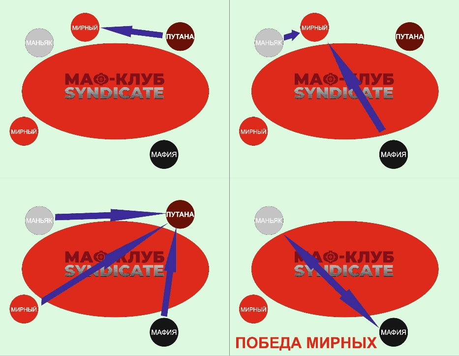 Игра мафия: путана и две стреляющие команды - сценарий 2 вариант 5 — клуб Синдикат Клуб Мафия Синдикат — путана и две стреляющие команды - сценарий 2 вариант 5