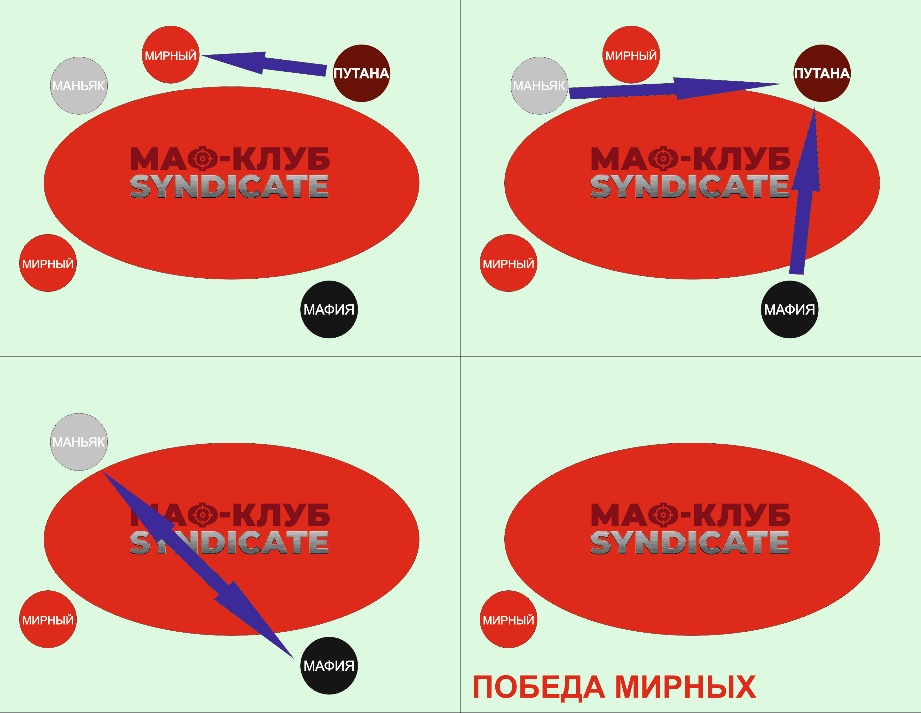 Игра мафия: путана и две стреляющие команды - сценарий 2 вариант 6 — клуб Синдикат Клуб Мафия Синдикат — путана и две стреляющие команды - сценарий 2 вариант 6