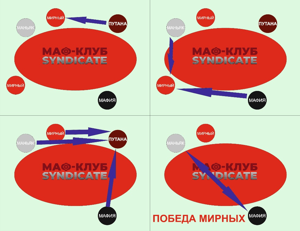 Игра мафия: путана и две стреляющие команды - сценарий 2 вариант 7 — клуб Синдикат Клуб Мафия Синдикат — путана и две стреляющие команды - сценарий 2 вариант 7