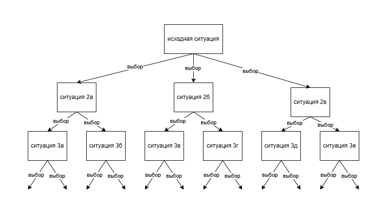 Клуб Мафия Синдикат — дерево принятия решений