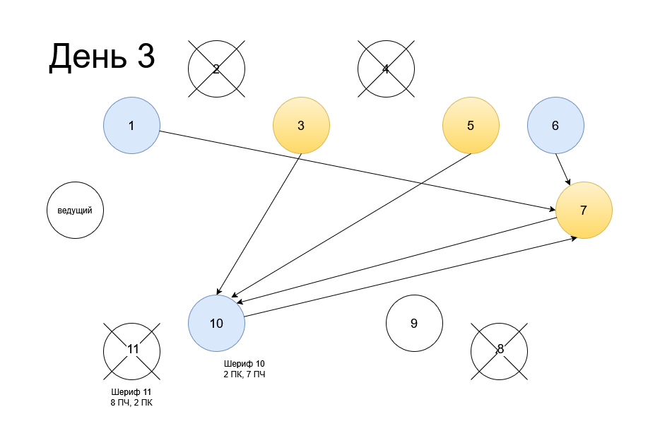 Клуб Мафия Синдикат — голосование в день 3 игра 20171
