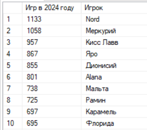 количество сыгранных игр у игроков в 2024 году - клуб Мафия Синдикат игра мафия - количество сыгранных игр у игроков клуба Мафия Синдикат в 2024 году