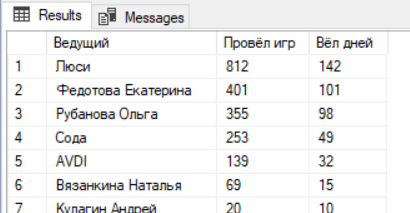 количество проведённых игр у ведущих в 2023 году - клуб Мафия Синдикат игра мафия - количество проведённых игр у ведущих клуба Мафия Синдикат в 2023 году