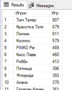 количество сыгранных игр у игроков в 2023 году - клуб Мафия Синдикат игра мафия - количество сыгранных игр у игроков клуба Мафия Синдикат в 2023 году