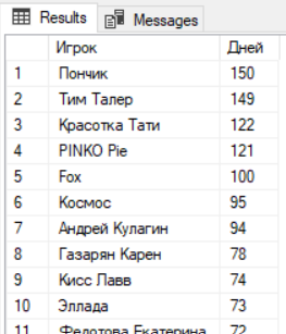 количество игровых дней у игроков в 2023 году - клуб Мафия Синдикат игра мафия - количество игровых дней у игроков клуба Мафия Синдикат в 2023 году