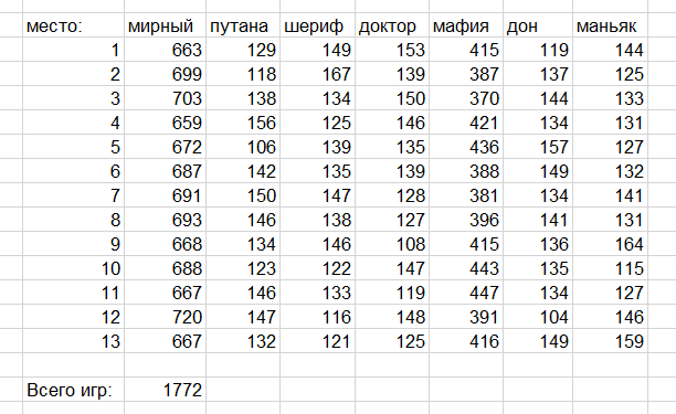 Игра мафия: статистика по партиям на 13 игроков — клуб Синдикат Клуб Мафия Синдикат — статистика по партиям на 13 игроков в игре мафия