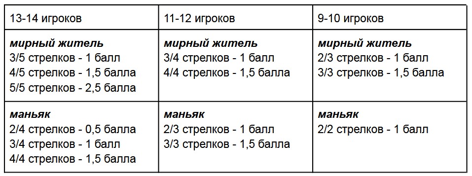 Клуб Мафия Синдикат — баллы ЛХ в турнирных правилах версии 2.2