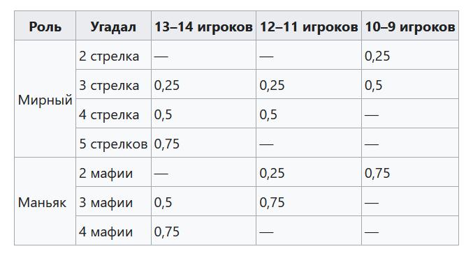 Клуб Мафия Синдикат — баллы ЛХ в турнирных правилах на 37 сезон планируемая редакция версия 1