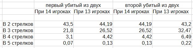 Клуб Мафия Синдикат — шансы мирному попасть в ЛХ при двух убийствах на 13/14 игроков