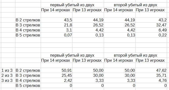 Клуб Мафия Синдикат — шансы мирному попасть в ЛХ при двух убийствах на 13/14 игроков если есть баланс