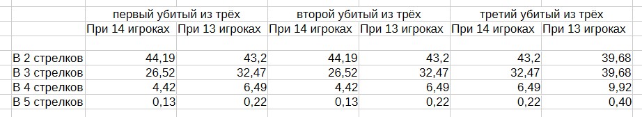 Клуб Мафия Синдикат — шансы мирному попасть в ЛХ при трёх убийствах на 13/14 игроков