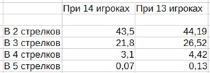 Клуб Мафия Синдикат — шансы мирному попасть в ЛХ при одном убийстве на 13/14 игроков