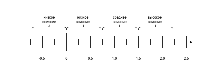 Клуб Мафия Синдикат — диапазоны простановки доп. баллов в турнирных правилах версии 2